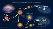 S12 : Schéma général de la formation des trois grandes catégories de météorites, les chondrites (pas de différenciation du corps parent) et les achondrites, pierreuses ou métalliques suivant la situation d’origine (respectivement croûte ou noyau d’un corps parent différencié).